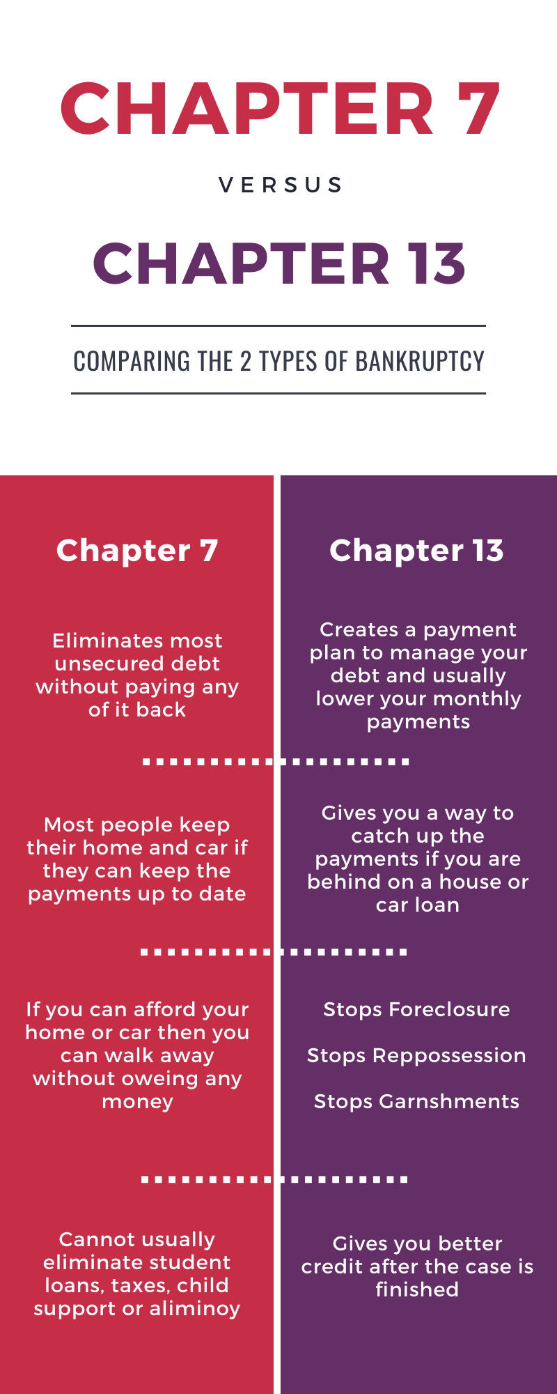 Comparing Chapter 7 versus Chapter 13 Bankruptcy