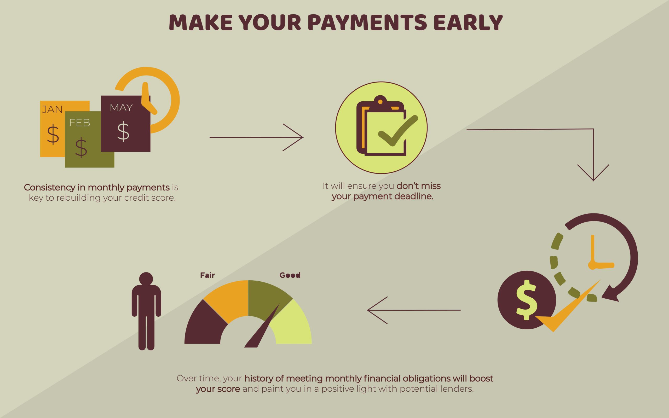 Make early credit payments