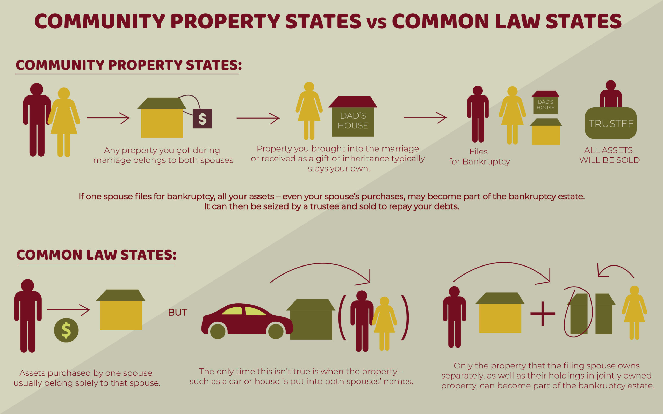 Community Property State vs. Common Law States