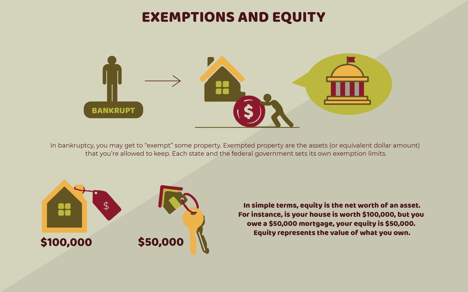 Exemptions and Equity