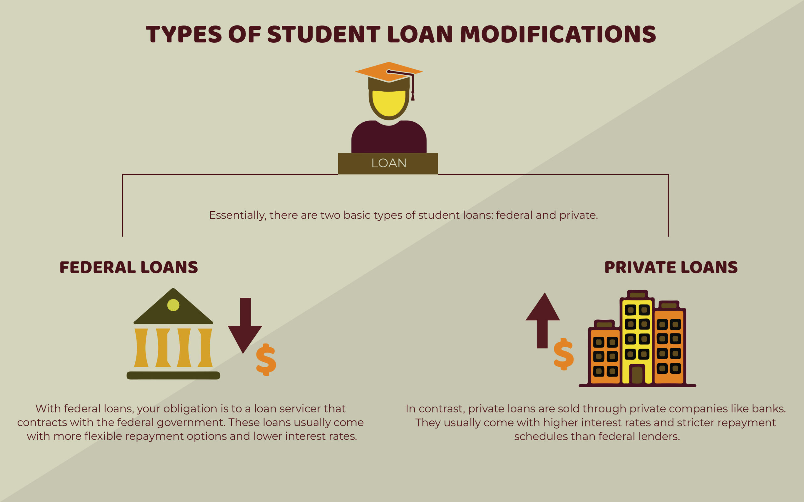 types of student loan modifications